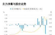 海马汽车11月04日主力大幅流入